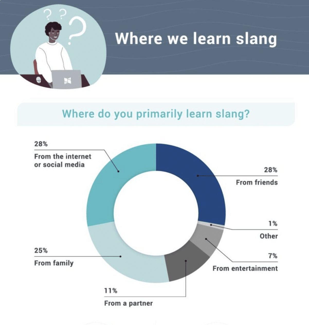 where people learn slang