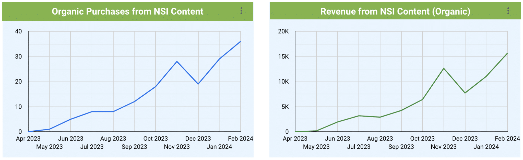 organic purchases to nsi content