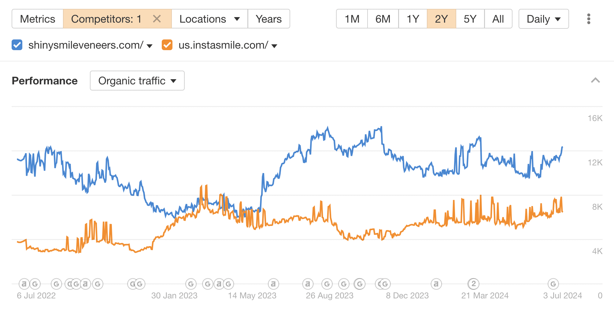 Ahrefs competitor data